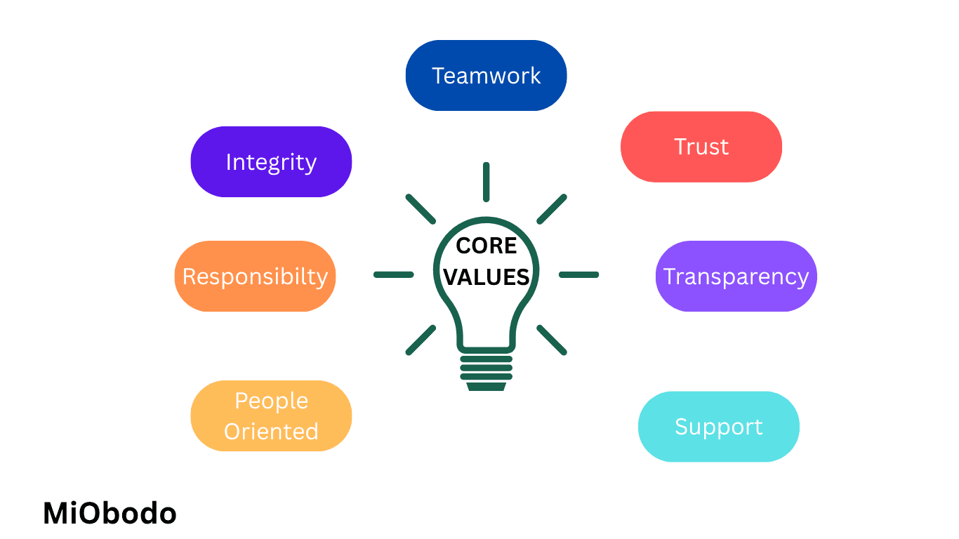 MiObodo core values — Teamwork, Trust, Transparency, Integrity, Responsibility, People Oriented, Support